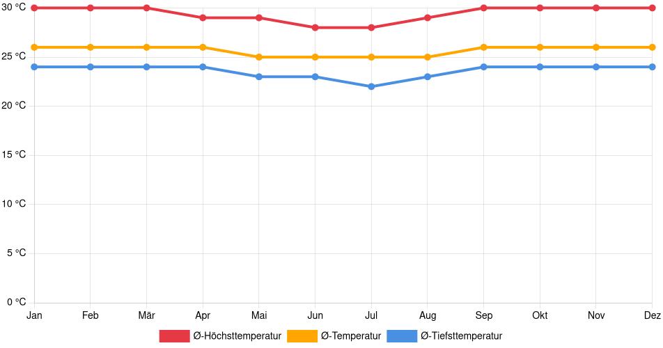 Temperaturverlauf in Requena: Durchschnittstemperaturen der letzten 30 Jahre (1994–2024) nach Monat – Durchschnitt, Höchst- & Tiefstwerte der letzten 30 Jahre Liniendiagramm des Temperaturverlaufs in Requena (Peru) mit durchschnittlichen Temperaturen, Höchst- und Tiefstwerten pro Monat über die letzten 30 Jahre (1994–2024).
