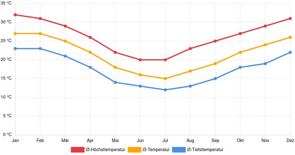 Temperaturverlauf in Resistencia: Durchschnittstemperaturen der letzten 30 Jahre (1994–2024) nach Monat – Durchschnitt, Höchst- & Tiefstwerte der letzten 30 Jahre Liniendiagramm des Temperaturverlaufs in Resistencia (Argentinien) mit durchschnittlichen Temperaturen, Höchst- und Tiefstwerten pro Monat über die letzten 30 Jahre (1994–2024).