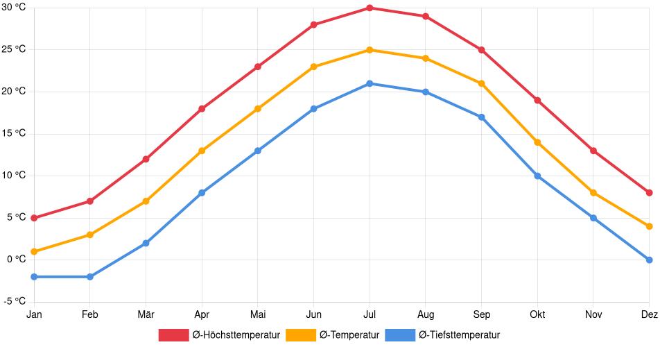 Temperaturverlauf in Reston: Durchschnittstemperaturen der letzten 30 Jahre (1994–2024) nach Monat – Durchschnitt, Höchst- & Tiefstwerte der letzten 30 Jahre Liniendiagramm des Temperaturverlaufs in Reston (Vereinigte Staaten) mit durchschnittlichen Temperaturen, Höchst- und Tiefstwerten pro Monat über die letzten 30 Jahre (1994–2024).
