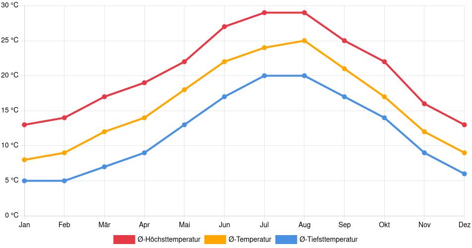 Temperaturverlauf in Reus: Durchschnittstemperaturen der letzten 30 Jahre (1994–2024) nach Monat – Durchschnitt, Höchst- & Tiefstwerte der letzten 30 Jahre Liniendiagramm des Temperaturverlaufs in Reus (Spanien) mit durchschnittlichen Temperaturen, Höchst- und Tiefstwerten pro Monat über die letzten 30 Jahre (1994–2024).