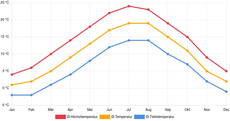 Temperaturverlauf in Reutlingen: Durchschnittstemperaturen der letzten 30 Jahre (1994–2024) nach Monat – Durchschnitt, Höchst- & Tiefstwerte der letzten 30 Jahre Liniendiagramm des Temperaturverlaufs in Reutlingen (Deutschland) mit durchschnittlichen Temperaturen, Höchst- und Tiefstwerten pro Monat über die letzten 30 Jahre (1994–2024).