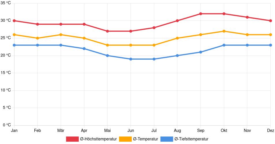 Temperaturverlauf in Reyes: Durchschnittstemperaturen der letzten 30 Jahre (1994–2024) nach Monat – Durchschnitt, Höchst- & Tiefstwerte der letzten 30 Jahre Liniendiagramm des Temperaturverlaufs in Reyes (Bolivien) mit durchschnittlichen Temperaturen, Höchst- und Tiefstwerten pro Monat über die letzten 30 Jahre (1994–2024).