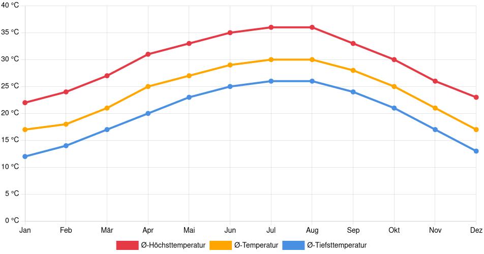 Temperaturverlauf in Reynosa: Durchschnittstemperaturen der letzten 30 Jahre (1994–2024) nach Monat – Durchschnitt, Höchst- & Tiefstwerte der letzten 30 Jahre Liniendiagramm des Temperaturverlaufs in Reynosa (Mexiko) mit durchschnittlichen Temperaturen, Höchst- und Tiefstwerten pro Monat über die letzten 30 Jahre (1994–2024).