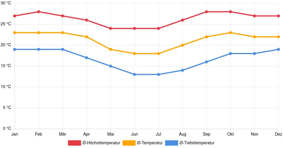 Temperaturverlauf in Ribeirão das Neves: Durchschnittstemperaturen der letzten 30 Jahre (1994–2024) nach Monat – Durchschnitt, Höchst- & Tiefstwerte der letzten 30 Jahre Liniendiagramm des Temperaturverlaufs in Ribeirão das Neves (Brasilien) mit durchschnittlichen Temperaturen, Höchst- und Tiefstwerten pro Monat über die letzten 30 Jahre (1994–2024).