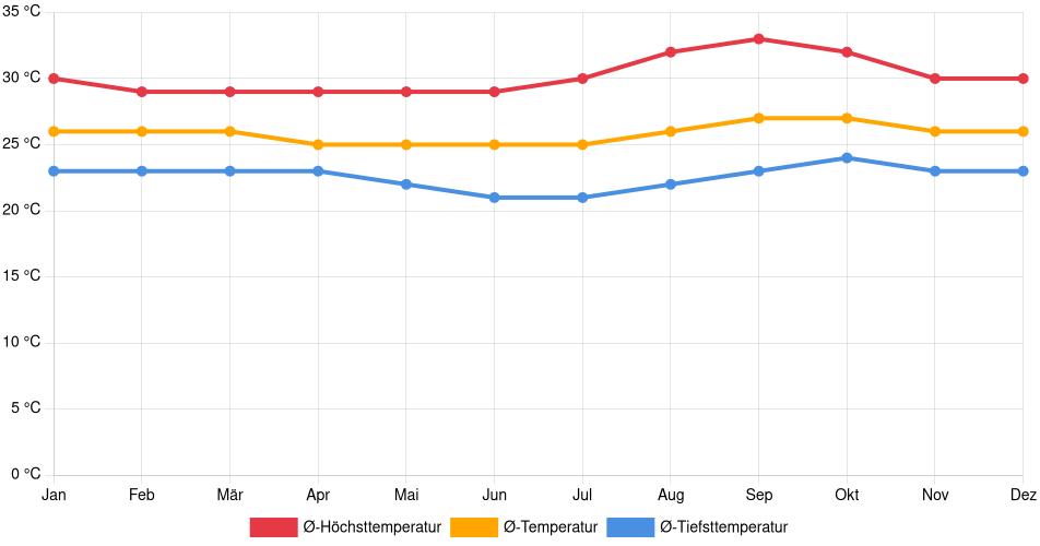 Temperaturverlauf in Riberalta: Durchschnittstemperaturen der letzten 30 Jahre (1994–2024) nach Monat – Durchschnitt, Höchst- & Tiefstwerte der letzten 30 Jahre Liniendiagramm des Temperaturverlaufs in Riberalta (Bolivien) mit durchschnittlichen Temperaturen, Höchst- und Tiefstwerten pro Monat über die letzten 30 Jahre (1994–2024).
