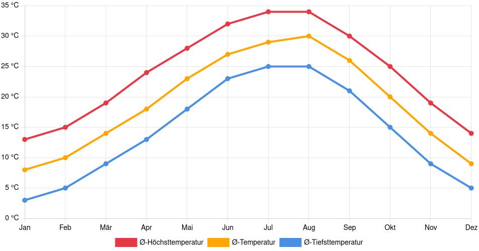 Temperaturverlauf in Richardson: Durchschnittstemperaturen der letzten 30 Jahre (1994–2024) nach Monat – Durchschnitt, Höchst- & Tiefstwerte der letzten 30 Jahre Liniendiagramm des Temperaturverlaufs in Richardson (Vereinigte Staaten) mit durchschnittlichen Temperaturen, Höchst- und Tiefstwerten pro Monat über die letzten 30 Jahre (1994–2024).