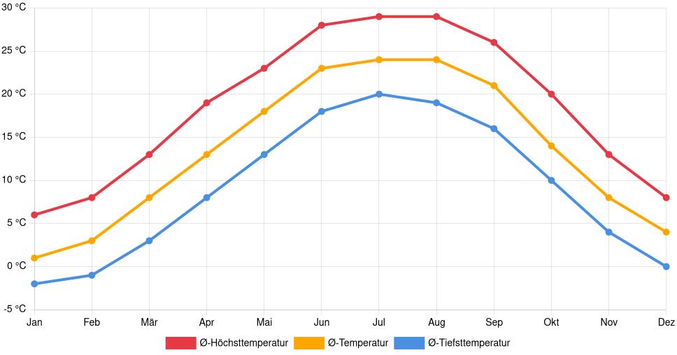 Temperaturverlauf in Richmond (Kentucky): Durchschnittstemperaturen der letzten 30 Jahre (1994–2024) nach Monat – Durchschnitt, Höchst- & Tiefstwerte der letzten 30 Jahre Liniendiagramm des Temperaturverlaufs in Richmond (Kentucky) (Vereinigte Staaten) mit durchschnittlichen Temperaturen, Höchst- und Tiefstwerten pro Monat über die letzten 30 Jahre (1994–2024).