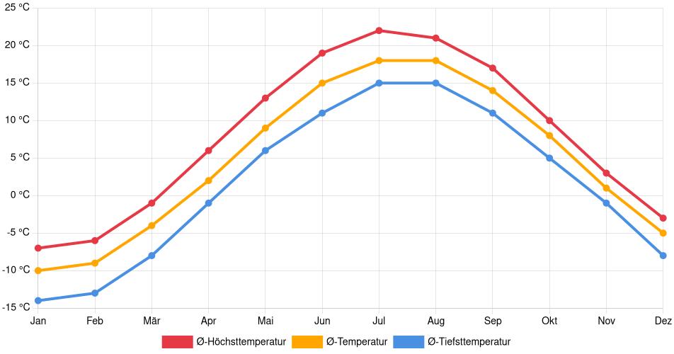 Temperaturverlauf in Rimouski: Durchschnittstemperaturen der letzten 30 Jahre (1994–2024) nach Monat – Durchschnitt, Höchst- & Tiefstwerte der letzten 30 Jahre Liniendiagramm des Temperaturverlaufs in Rimouski (Kanada) mit durchschnittlichen Temperaturen, Höchst- und Tiefstwerten pro Monat über die letzten 30 Jahre (1994–2024).