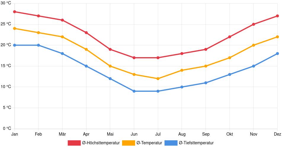 Temperaturverlauf in Río Branco: Durchschnittstemperaturen der letzten 30 Jahre (1994–2024) nach Monat – Durchschnitt, Höchst- & Tiefstwerte der letzten 30 Jahre Liniendiagramm des Temperaturverlaufs in Río Branco (Uruguay) mit durchschnittlichen Temperaturen, Höchst- und Tiefstwerten pro Monat über die letzten 30 Jahre (1994–2024).