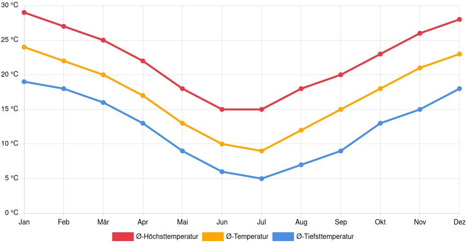 Temperaturverlauf in Río Cuarto: Durchschnittstemperaturen der letzten 30 Jahre (1994–2024) nach Monat – Durchschnitt, Höchst- & Tiefstwerte der letzten 30 Jahre Liniendiagramm des Temperaturverlaufs in Río Cuarto (Argentinien) mit durchschnittlichen Temperaturen, Höchst- und Tiefstwerten pro Monat über die letzten 30 Jahre (1994–2024).