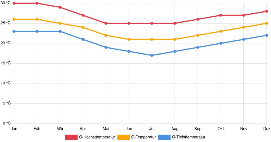 Temperaturverlauf in Rio das Ostras: Durchschnittstemperaturen der letzten 30 Jahre (1994–2024) nach Monat – Durchschnitt, Höchst- & Tiefstwerte der letzten 30 Jahre Liniendiagramm des Temperaturverlaufs in Rio das Ostras (Brasilien) mit durchschnittlichen Temperaturen, Höchst- und Tiefstwerten pro Monat über die letzten 30 Jahre (1994–2024).