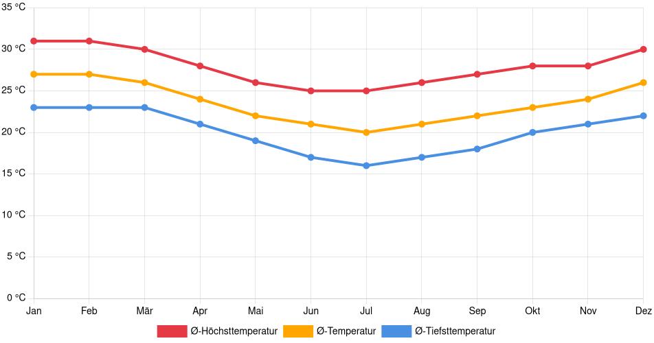 Temperaturverlauf in Rio de Janeiro: Durchschnittstemperaturen der letzten 30 Jahre (1994–2024) nach Monat – Durchschnitt, Höchst- & Tiefstwerte der letzten 30 Jahre Liniendiagramm des Temperaturverlaufs in Rio de Janeiro (Brasilien) mit durchschnittlichen Temperaturen, Höchst- und Tiefstwerten pro Monat über die letzten 30 Jahre (1994–2024).