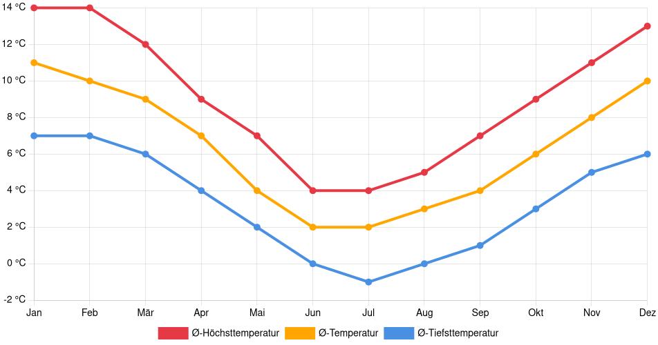 Temperaturverlauf in Río Grande: Durchschnittstemperaturen der letzten 30 Jahre (1994–2024) nach Monat – Durchschnitt, Höchst- & Tiefstwerte der letzten 30 Jahre Liniendiagramm des Temperaturverlaufs in Río Grande (Argentinien) mit durchschnittlichen Temperaturen, Höchst- und Tiefstwerten pro Monat über die letzten 30 Jahre (1994–2024).