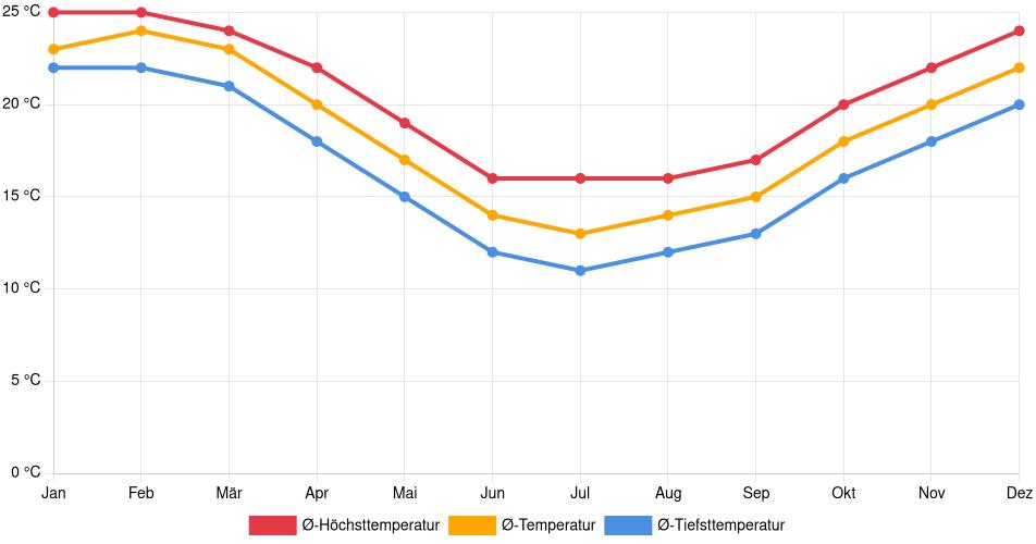 Temperaturverlauf in Rio Grande: Durchschnittstemperaturen der letzten 30 Jahre (1994–2024) nach Monat – Durchschnitt, Höchst- & Tiefstwerte der letzten 30 Jahre Liniendiagramm des Temperaturverlaufs in Rio Grande (Brasilien) mit durchschnittlichen Temperaturen, Höchst- und Tiefstwerten pro Monat über die letzten 30 Jahre (1994–2024).