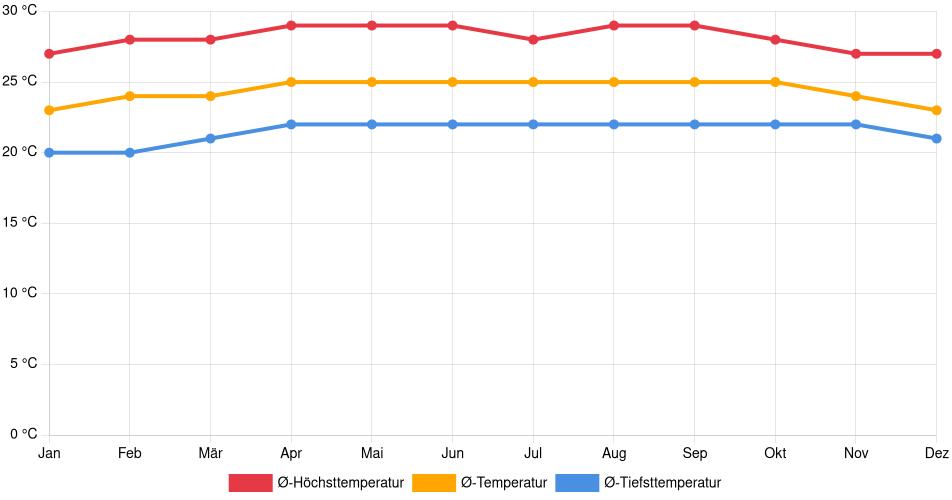 Temperaturverlauf in Río Jiménez: Durchschnittstemperaturen der letzten 30 Jahre (1994–2024) nach Monat – Durchschnitt, Höchst- & Tiefstwerte der letzten 30 Jahre Liniendiagramm des Temperaturverlaufs in Río Jiménez (Costa Rica) mit durchschnittlichen Temperaturen, Höchst- und Tiefstwerten pro Monat über die letzten 30 Jahre (1994–2024).