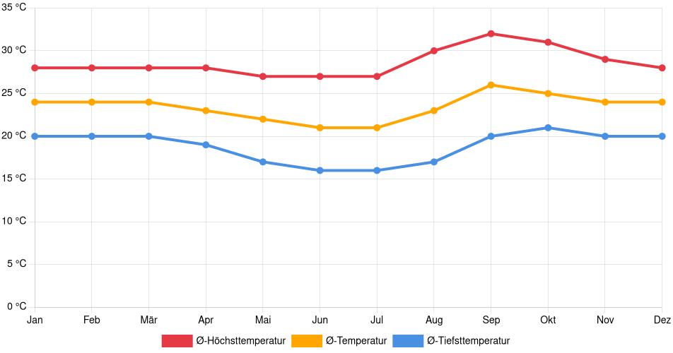 Temperaturverlauf in Rio Verde: Durchschnittstemperaturen der letzten 30 Jahre (1994–2024) nach Monat – Durchschnitt, Höchst- & Tiefstwerte der letzten 30 Jahre Liniendiagramm des Temperaturverlaufs in Rio Verde (Brasilien) mit durchschnittlichen Temperaturen, Höchst- und Tiefstwerten pro Monat über die letzten 30 Jahre (1994–2024).