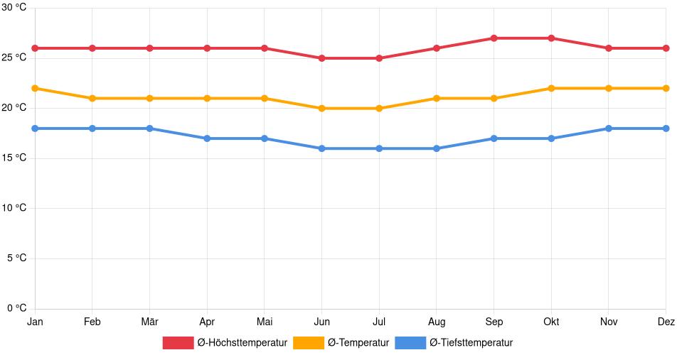Temperaturverlauf in Rioja: Durchschnittstemperaturen der letzten 30 Jahre (1994–2024) nach Monat – Durchschnitt, Höchst- & Tiefstwerte der letzten 30 Jahre Liniendiagramm des Temperaturverlaufs in Rioja (Peru) mit durchschnittlichen Temperaturen, Höchst- und Tiefstwerten pro Monat über die letzten 30 Jahre (1994–2024).