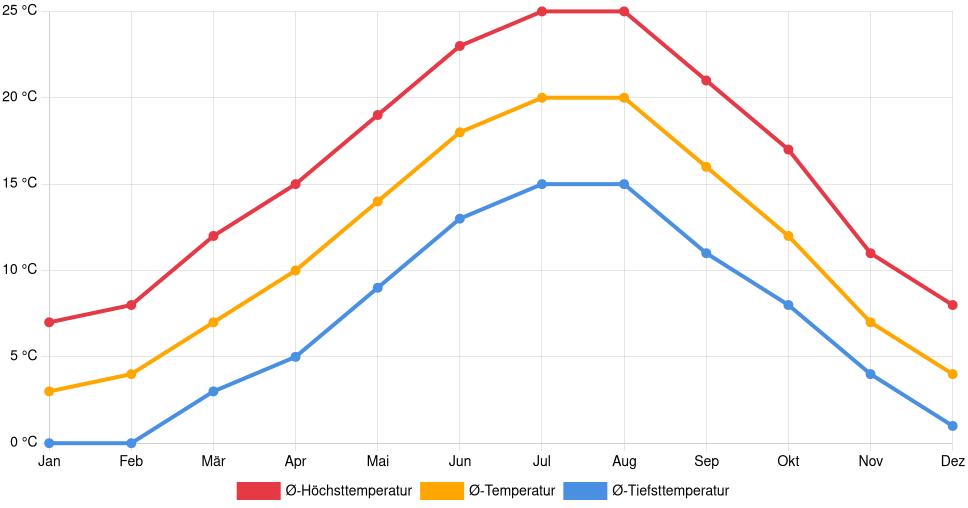 Liniendiagramm des Temperaturverlaufs in Riom (Frankreich) mit durchschnittlichen Temperaturen, Höchst- und Tiefstwerten pro Monat über die letzten 30 Jahre (1994–2024).
