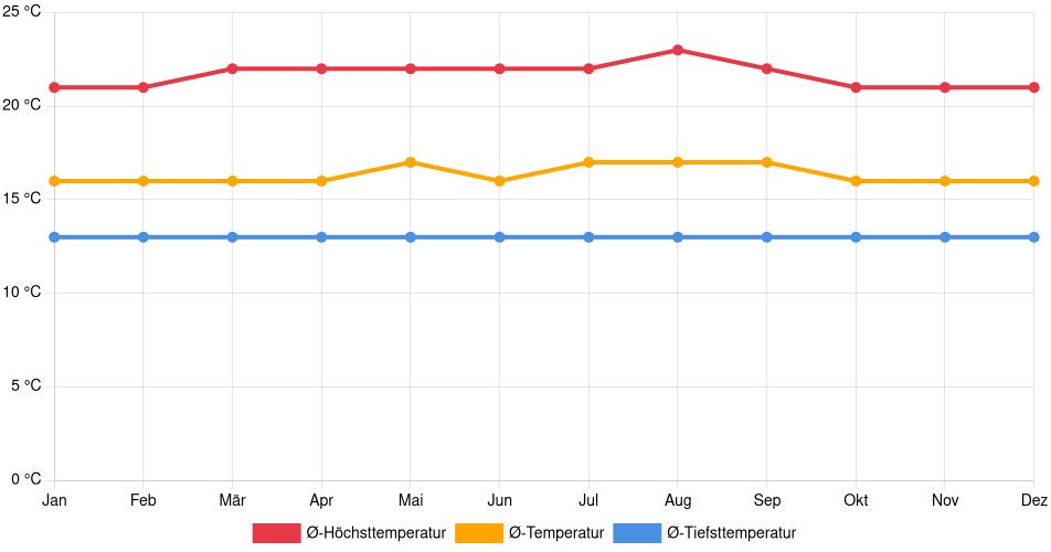 Temperaturverlauf in Rionegro: Durchschnittstemperaturen der letzten 30 Jahre (1994–2024) nach Monat – Durchschnitt, Höchst- & Tiefstwerte der letzten 30 Jahre Liniendiagramm des Temperaturverlaufs in Rionegro (Kolumbien) mit durchschnittlichen Temperaturen, Höchst- und Tiefstwerten pro Monat über die letzten 30 Jahre (1994–2024).