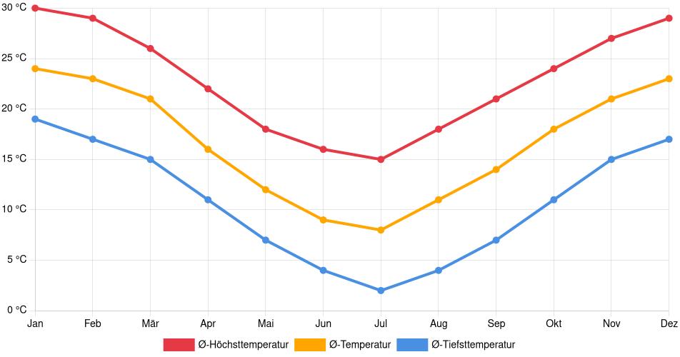 Temperaturverlauf in Rivadavia: Durchschnittstemperaturen der letzten 30 Jahre (1994–2024) nach Monat – Durchschnitt, Höchst- & Tiefstwerte der letzten 30 Jahre Liniendiagramm des Temperaturverlaufs in Rivadavia (Argentinien) mit durchschnittlichen Temperaturen, Höchst- und Tiefstwerten pro Monat über die letzten 30 Jahre (1994–2024).