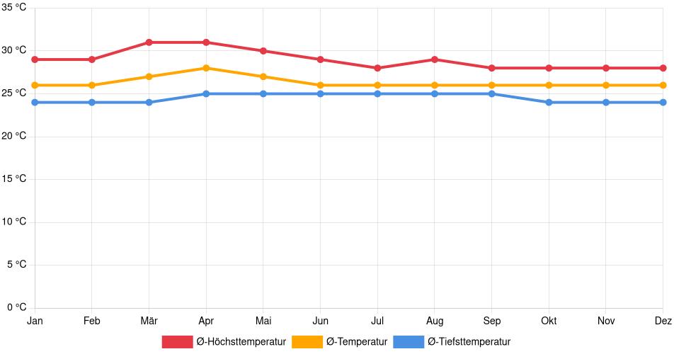 Temperaturverlauf in Rivas: Durchschnittstemperaturen der letzten 30 Jahre (1994–2024) nach Monat – Durchschnitt, Höchst- & Tiefstwerte der letzten 30 Jahre Liniendiagramm des Temperaturverlaufs in Rivas (Nicaragua) mit durchschnittlichen Temperaturen, Höchst- und Tiefstwerten pro Monat über die letzten 30 Jahre (1994–2024).