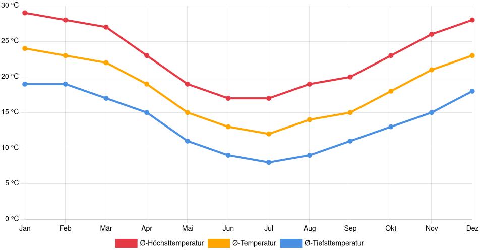 Temperaturverlauf in Rivera: Durchschnittstemperaturen der letzten 30 Jahre (1994–2024) nach Monat – Durchschnitt, Höchst- & Tiefstwerte der letzten 30 Jahre Liniendiagramm des Temperaturverlaufs in Rivera (Uruguay) mit durchschnittlichen Temperaturen, Höchst- und Tiefstwerten pro Monat über die letzten 30 Jahre (1994–2024).