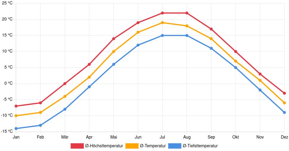 Liniendiagramm des Temperaturverlaufs in Rivière-du-Loup (Kanada) mit durchschnittlichen Temperaturen, Höchst- und Tiefstwerten pro Monat über die letzten 30 Jahre (1994–2024).