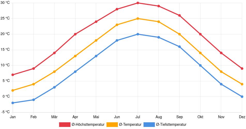 Temperaturverlauf in Roanoke: Durchschnittstemperaturen der letzten 30 Jahre (1994–2024) nach Monat – Durchschnitt, Höchst- & Tiefstwerte der letzten 30 Jahre Liniendiagramm des Temperaturverlaufs in Roanoke (Vereinigte Staaten) mit durchschnittlichen Temperaturen, Höchst- und Tiefstwerten pro Monat über die letzten 30 Jahre (1994–2024).