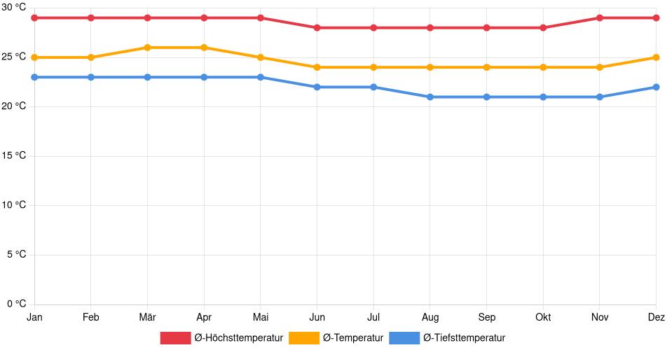 Temperaturverlauf in Rocafuerte: Durchschnittstemperaturen der letzten 30 Jahre (1994–2024) nach Monat – Durchschnitt, Höchst- & Tiefstwerte der letzten 30 Jahre Liniendiagramm des Temperaturverlaufs in Rocafuerte (Ecuador) mit durchschnittlichen Temperaturen, Höchst- und Tiefstwerten pro Monat über die letzten 30 Jahre (1994–2024).