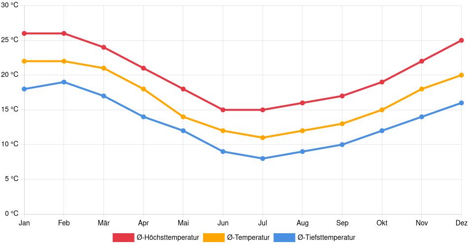 Temperaturverlauf in Rocha: Durchschnittstemperaturen der letzten 30 Jahre (1994–2024) nach Monat – Durchschnitt, Höchst- & Tiefstwerte der letzten 30 Jahre Liniendiagramm des Temperaturverlaufs in Rocha (Uruguay) mit durchschnittlichen Temperaturen, Höchst- und Tiefstwerten pro Monat über die letzten 30 Jahre (1994–2024).