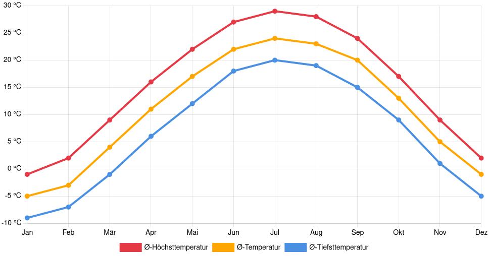 Temperaturverlauf in Rock Island: Durchschnittstemperaturen der letzten 30 Jahre (1994–2024) nach Monat – Durchschnitt, Höchst- & Tiefstwerte der letzten 30 Jahre Liniendiagramm des Temperaturverlaufs in Rock Island (Vereinigte Staaten) mit durchschnittlichen Temperaturen, Höchst- und Tiefstwerten pro Monat über die letzten 30 Jahre (1994–2024).