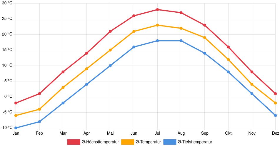 Temperaturverlauf in Rockford: Durchschnittstemperaturen der letzten 30 Jahre (1994–2024) nach Monat – Durchschnitt, Höchst- & Tiefstwerte der letzten 30 Jahre Liniendiagramm des Temperaturverlaufs in Rockford (Vereinigte Staaten) mit durchschnittlichen Temperaturen, Höchst- und Tiefstwerten pro Monat über die letzten 30 Jahre (1994–2024).