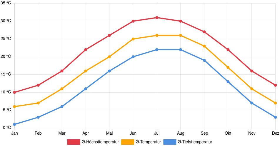 Temperaturverlauf in Rocky Mount: Durchschnittstemperaturen der letzten 30 Jahre (1994–2024) nach Monat – Durchschnitt, Höchst- & Tiefstwerte der letzten 30 Jahre Liniendiagramm des Temperaturverlaufs in Rocky Mount (Vereinigte Staaten) mit durchschnittlichen Temperaturen, Höchst- und Tiefstwerten pro Monat über die letzten 30 Jahre (1994–2024).