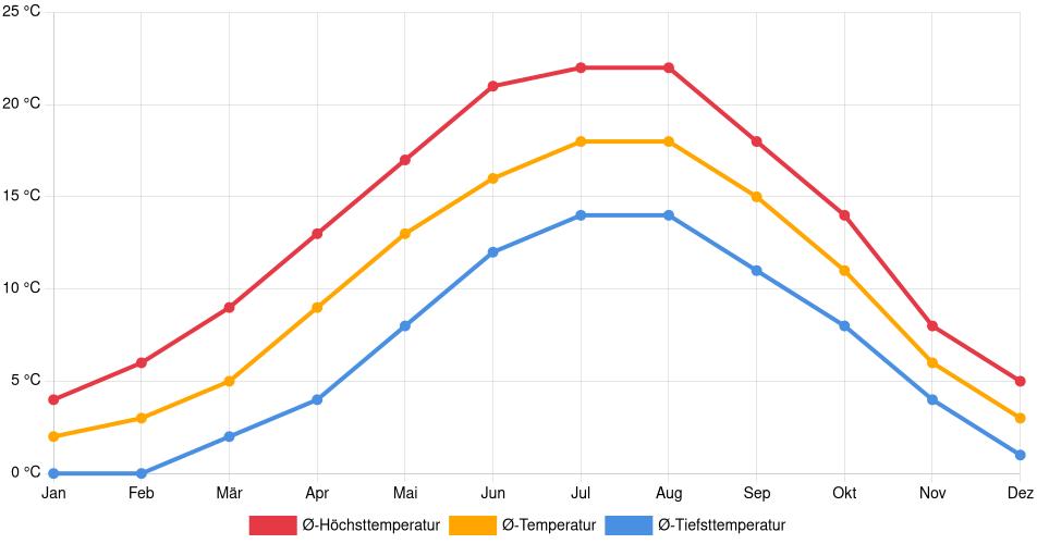 Temperaturverlauf in Rödinghausen: Durchschnittstemperaturen der letzten 30 Jahre (1994–2024) nach Monat – Durchschnitt, Höchst- & Tiefstwerte der letzten 30 Jahre Liniendiagramm des Temperaturverlaufs in Rödinghausen (Deutschland) mit durchschnittlichen Temperaturen, Höchst- und Tiefstwerten pro Monat über die letzten 30 Jahre (1994–2024).