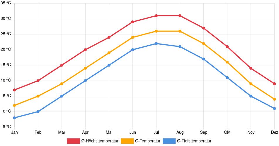 Temperaturverlauf in Rogers: Durchschnittstemperaturen der letzten 30 Jahre (1994–2024) nach Monat – Durchschnitt, Höchst- & Tiefstwerte der letzten 30 Jahre Liniendiagramm des Temperaturverlaufs in Rogers (Vereinigte Staaten) mit durchschnittlichen Temperaturen, Höchst- und Tiefstwerten pro Monat über die letzten 30 Jahre (1994–2024).