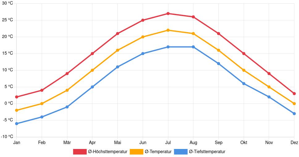 Liniendiagramm des Temperaturverlaufs in Roman (Rumänien) mit durchschnittlichen Temperaturen, Höchst- und Tiefstwerten pro Monat über die letzten 30 Jahre (1994–2024).