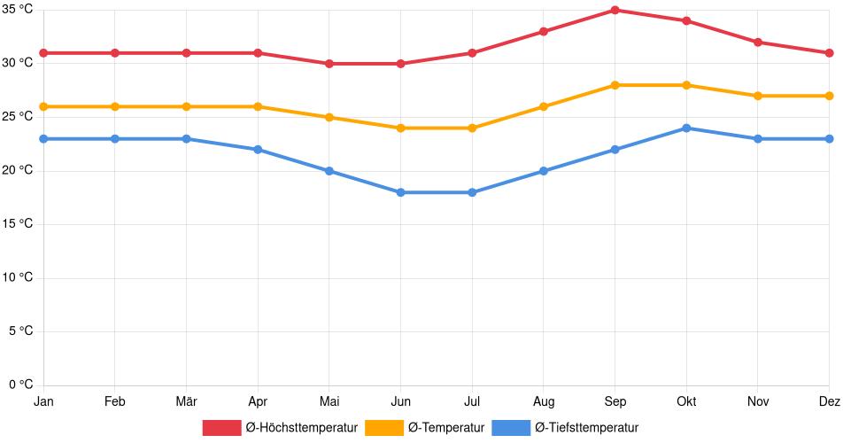 Temperaturverlauf in Rondonópolis: Durchschnittstemperaturen der letzten 30 Jahre (1994–2024) nach Monat – Durchschnitt, Höchst- & Tiefstwerte der letzten 30 Jahre Liniendiagramm des Temperaturverlaufs in Rondonópolis (Brasilien) mit durchschnittlichen Temperaturen, Höchst- und Tiefstwerten pro Monat über die letzten 30 Jahre (1994–2024).