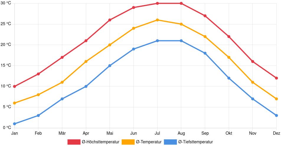 Temperaturverlauf in Roswell (Georgia): Durchschnittstemperaturen der letzten 30 Jahre (1994–2024) nach Monat – Durchschnitt, Höchst- & Tiefstwerte der letzten 30 Jahre Liniendiagramm des Temperaturverlaufs in Roswell (Georgia) (Vereinigte Staaten) mit durchschnittlichen Temperaturen, Höchst- und Tiefstwerten pro Monat über die letzten 30 Jahre (1994–2024).