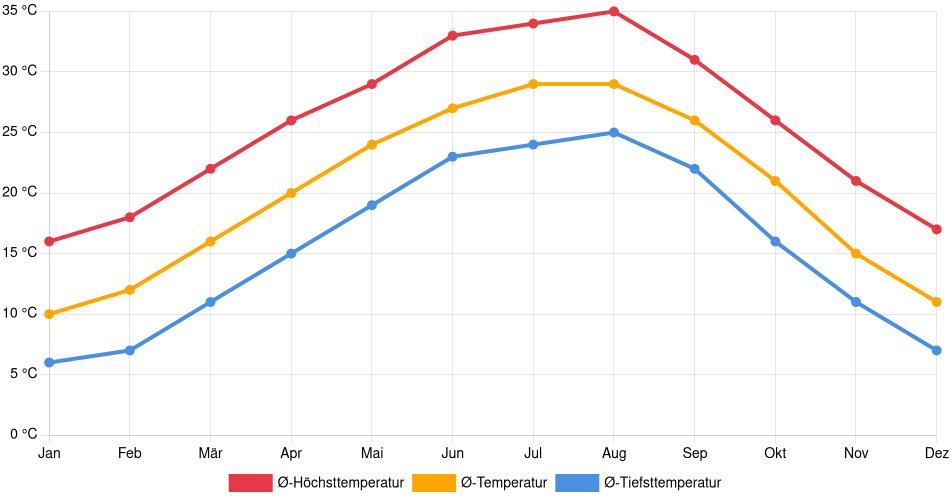 Temperaturverlauf in Round Rock: Durchschnittstemperaturen der letzten 30 Jahre (1994–2024) nach Monat – Durchschnitt, Höchst- & Tiefstwerte der letzten 30 Jahre Liniendiagramm des Temperaturverlaufs in Round Rock (Vereinigte Staaten) mit durchschnittlichen Temperaturen, Höchst- und Tiefstwerten pro Monat über die letzten 30 Jahre (1994–2024).
