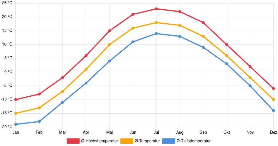 Temperaturverlauf in Rouyn-Noranda: Durchschnittstemperaturen der letzten 30 Jahre (1994–2024) nach Monat – Durchschnitt, Höchst- & Tiefstwerte der letzten 30 Jahre Liniendiagramm des Temperaturverlaufs in Rouyn-Noranda (Kanada) mit durchschnittlichen Temperaturen, Höchst- und Tiefstwerten pro Monat über die letzten 30 Jahre (1994–2024).