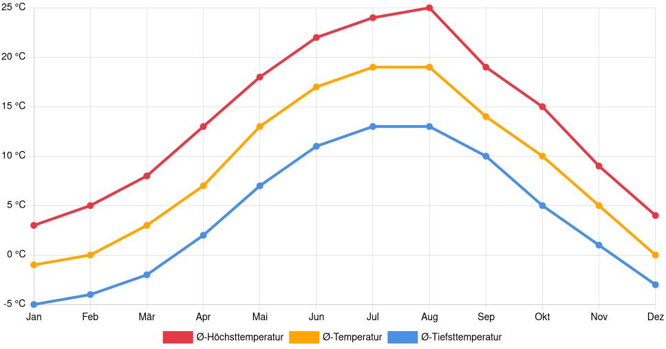 Liniendiagramm des Temperaturverlaufs in Rožaje (Montenegro) mit durchschnittlichen Temperaturen, Höchst- und Tiefstwerten pro Monat über die letzten 30 Jahre (1994–2024).