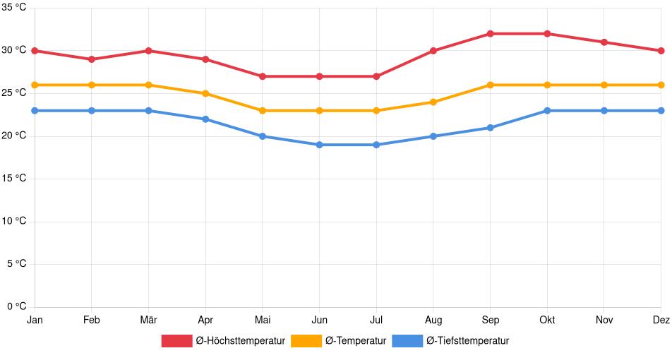 Temperaturverlauf in Rurrenabaque: Durchschnittstemperaturen der letzten 30 Jahre (1994–2024) nach Monat – Durchschnitt, Höchst- & Tiefstwerte der letzten 30 Jahre Liniendiagramm des Temperaturverlaufs in Rurrenabaque (Bolivien) mit durchschnittlichen Temperaturen, Höchst- und Tiefstwerten pro Monat über die letzten 30 Jahre (1994–2024).