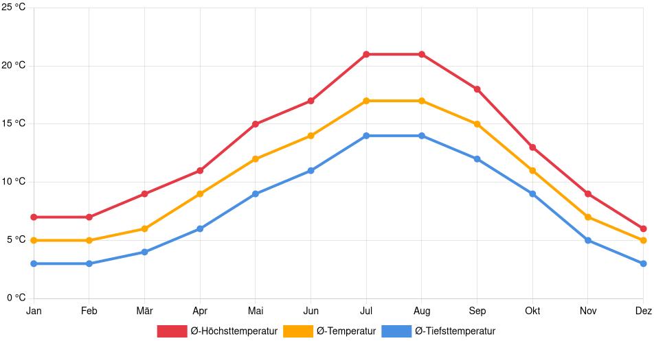 Temperaturverlauf in Saanich: Durchschnittstemperaturen der letzten 30 Jahre (1994–2024) nach Monat – Durchschnitt, Höchst- & Tiefstwerte der letzten 30 Jahre Liniendiagramm des Temperaturverlaufs in Saanich (Kanada) mit durchschnittlichen Temperaturen, Höchst- und Tiefstwerten pro Monat über die letzten 30 Jahre (1994–2024).