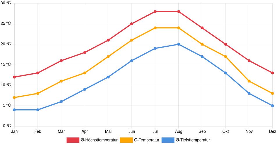 Temperaturverlauf in Sabadell: Durchschnittstemperaturen der letzten 30 Jahre (1994–2024) nach Monat – Durchschnitt, Höchst- & Tiefstwerte der letzten 30 Jahre Liniendiagramm des Temperaturverlaufs in Sabadell (Spanien) mit durchschnittlichen Temperaturen, Höchst- und Tiefstwerten pro Monat über die letzten 30 Jahre (1994–2024).