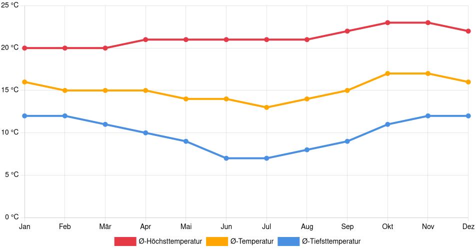 Temperaturverlauf in Sacaba: Durchschnittstemperaturen der letzten 30 Jahre (1994–2024) nach Monat – Durchschnitt, Höchst- & Tiefstwerte der letzten 30 Jahre Liniendiagramm des Temperaturverlaufs in Sacaba (Bolivien) mit durchschnittlichen Temperaturen, Höchst- und Tiefstwerten pro Monat über die letzten 30 Jahre (1994–2024).