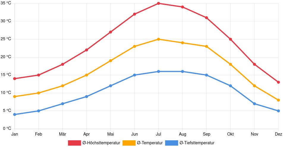 Temperaturverlauf in Sacramento: Durchschnittstemperaturen der letzten 30 Jahre (1994–2024) nach Monat – Durchschnitt, Höchst- & Tiefstwerte der letzten 30 Jahre Liniendiagramm des Temperaturverlaufs in Sacramento (Vereinigte Staaten) mit durchschnittlichen Temperaturen, Höchst- und Tiefstwerten pro Monat über die letzten 30 Jahre (1994–2024).