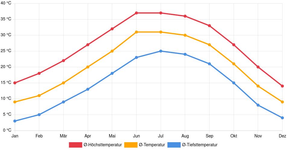 Temperaturverlauf in Safford: Durchschnittstemperaturen der letzten 30 Jahre (1994–2024) nach Monat – Durchschnitt, Höchst- & Tiefstwerte der letzten 30 Jahre Liniendiagramm des Temperaturverlaufs in Safford (Vereinigte Staaten) mit durchschnittlichen Temperaturen, Höchst- und Tiefstwerten pro Monat über die letzten 30 Jahre (1994–2024).