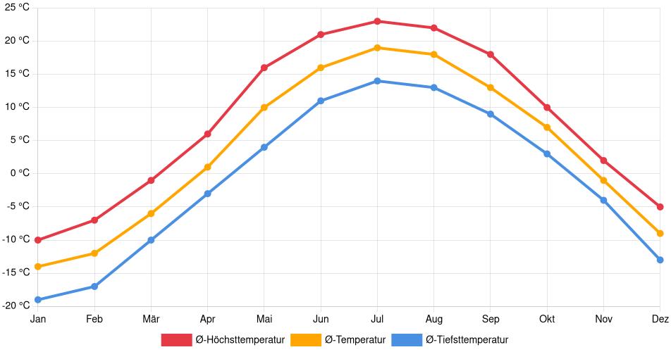 Temperaturverlauf in Saguenay: Durchschnittstemperaturen der letzten 30 Jahre (1994–2024) nach Monat – Durchschnitt, Höchst- & Tiefstwerte der letzten 30 Jahre Liniendiagramm des Temperaturverlaufs in Saguenay (Kanada) mit durchschnittlichen Temperaturen, Höchst- und Tiefstwerten pro Monat über die letzten 30 Jahre (1994–2024).
