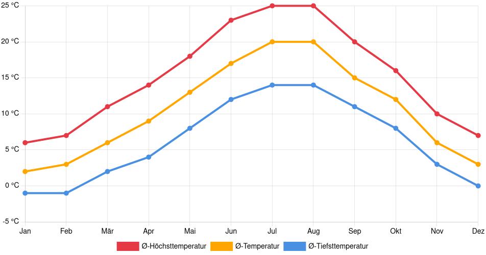 Temperaturverlauf in Saint-Étienne: Durchschnittstemperaturen der letzten 30 Jahre (1994–2024) nach Monat – Durchschnitt, Höchst- & Tiefstwerte der letzten 30 Jahre Liniendiagramm des Temperaturverlaufs in Saint-Étienne (Frankreich) mit durchschnittlichen Temperaturen, Höchst- und Tiefstwerten pro Monat über die letzten 30 Jahre (1994–2024).