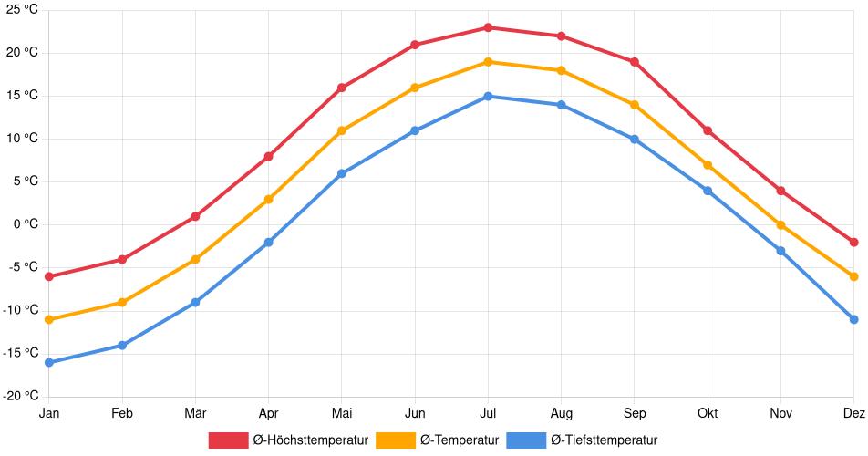 Temperaturverlauf in Saint-Georges: Durchschnittstemperaturen der letzten 30 Jahre (1994–2024) nach Monat – Durchschnitt, Höchst- & Tiefstwerte der letzten 30 Jahre Liniendiagramm des Temperaturverlaufs in Saint-Georges (Kanada) mit durchschnittlichen Temperaturen, Höchst- und Tiefstwerten pro Monat über die letzten 30 Jahre (1994–2024).